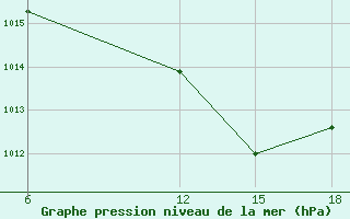 Courbe de la pression atmosphrique pour Maghnia