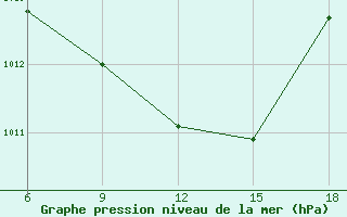 Courbe de la pression atmosphrique pour Sidi Bel Abbes