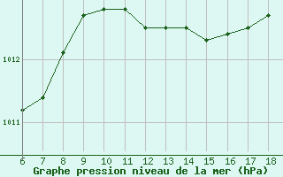 Courbe de la pression atmosphrique pour Piacenza