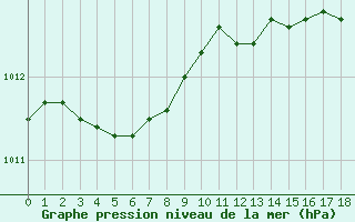 Courbe de la pression atmosphrique pour Ploumanac