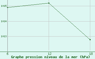 Courbe de la pression atmosphrique pour Lerida (Esp)