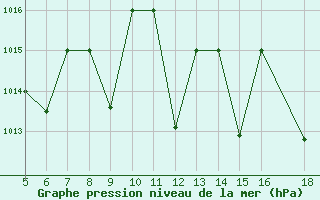 Courbe de la pression atmosphrique pour M. Calamita