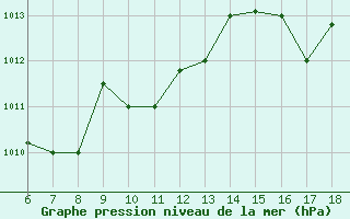 Courbe de la pression atmosphrique pour Piacenza