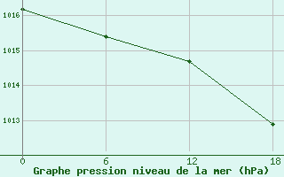 Courbe de la pression atmosphrique pour Gibraltar (UK)