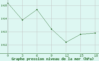 Courbe de la pression atmosphrique pour Basel Assad International Airport