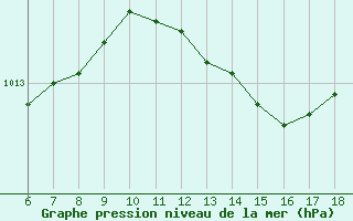 Courbe de la pression atmosphrique pour Kumkoy