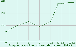 Courbe de la pression atmosphrique pour Colonia Juan Carras-Co Mazatlan, Sin.