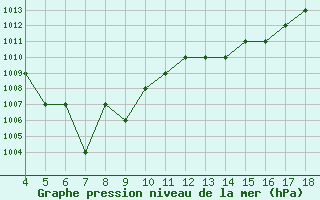 Courbe de la pression atmosphrique pour Blus (40)