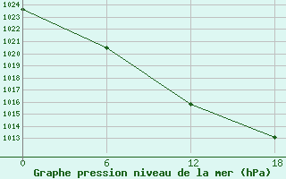 Courbe de la pression atmosphrique pour Padun