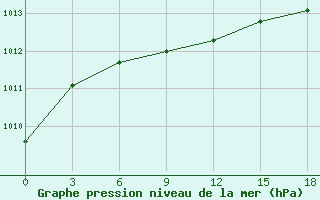 Courbe de la pression atmosphrique pour Uglic