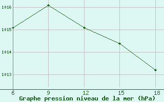 Courbe de la pression atmosphrique pour Kas