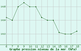 Courbe de la pression atmosphrique pour Marina Di Ginosa