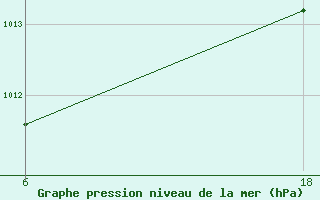 Courbe de la pression atmosphrique pour Rangedala