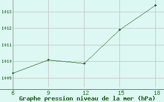 Courbe de la pression atmosphrique pour Bragin