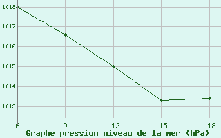 Courbe de la pression atmosphrique pour Chefchaouen