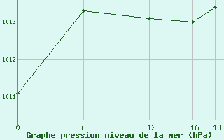 Courbe de la pression atmosphrique pour Chlef