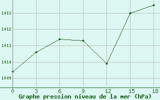 Courbe de la pression atmosphrique pour Makko