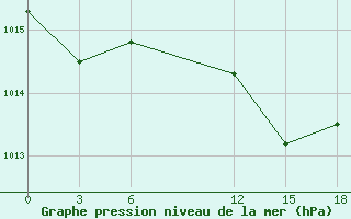 Courbe de la pression atmosphrique pour Beja / B. Aerea