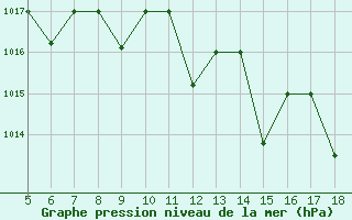 Courbe de la pression atmosphrique pour M. Calamita