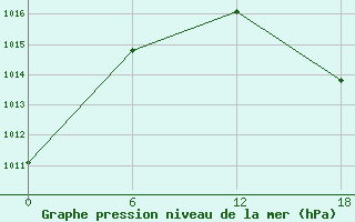 Courbe de la pression atmosphrique pour Olonec