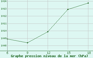 Courbe de la pression atmosphrique pour Pamplona (Esp)