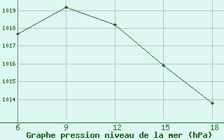 Courbe de la pression atmosphrique pour Beni-Saf