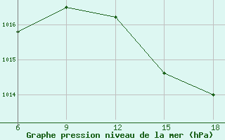 Courbe de la pression atmosphrique pour Larache