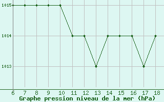 Courbe de la pression atmosphrique pour Roma / Urbe