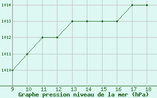 Courbe de la pression atmosphrique pour Woodvale