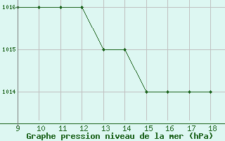 Courbe de la pression atmosphrique pour Monte Malanotte