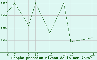 Courbe de la pression atmosphrique pour Passo Dei Giovi