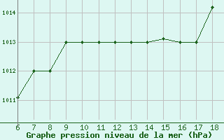 Courbe de la pression atmosphrique pour Gela