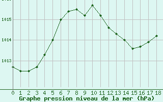 Courbe de la pression atmosphrique pour Zamora