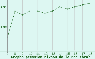 Courbe de la pression atmosphrique pour Capo Palinuro