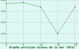 Courbe de la pression atmosphrique pour Chefchaouen