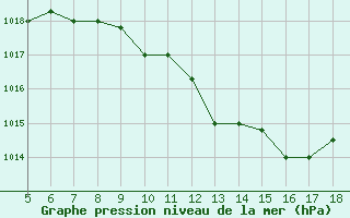 Courbe de la pression atmosphrique pour Latina