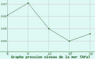 Courbe de la pression atmosphrique pour Skikda