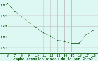 Courbe de la pression atmosphrique pour Karabk Kapullu