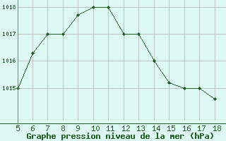Courbe de la pression atmosphrique pour Novara / Cameri