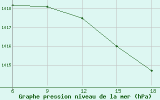 Courbe de la pression atmosphrique pour Falsterbo