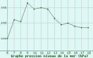 Courbe de la pression atmosphrique pour Cap Mele (It)