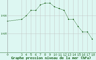 Courbe de la pression atmosphrique pour Zadar Puntamika