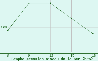 Courbe de la pression atmosphrique pour Ghazaouet