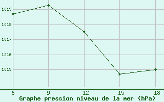 Courbe de la pression atmosphrique pour Maghnia