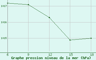 Courbe de la pression atmosphrique pour Sidi Bel Abbes