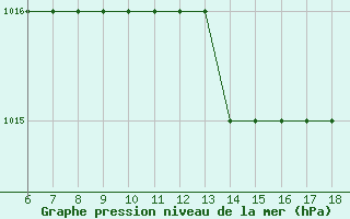 Courbe de la pression atmosphrique pour Albenga