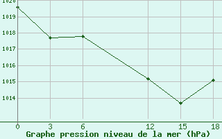 Courbe de la pression atmosphrique pour El Khoms