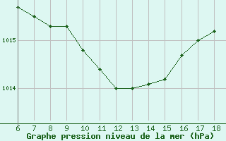 Courbe de la pression atmosphrique pour Kumkoy