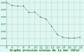 Courbe de la pression atmosphrique pour Capo Frasca