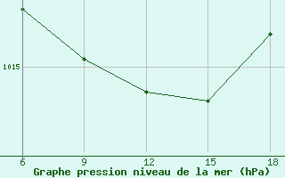 Courbe de la pression atmosphrique pour Passo Dei Giovi